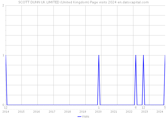 SCOTT DUNN UK LIMITED (United Kingdom) Page visits 2024 