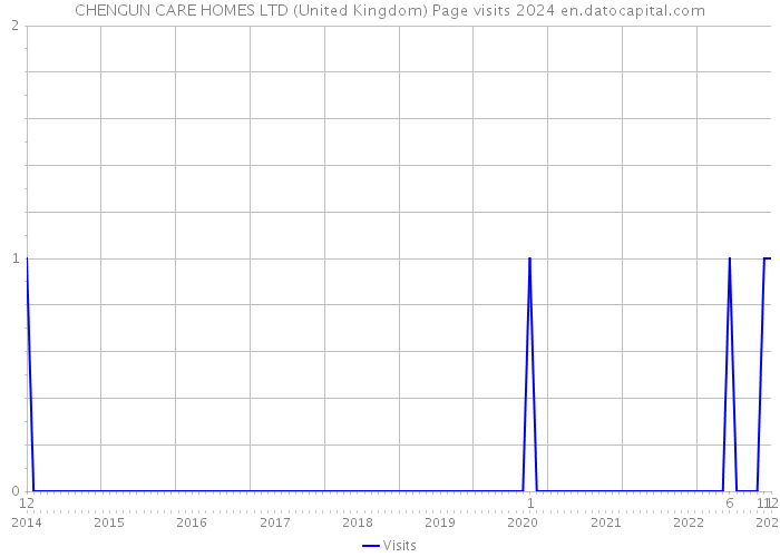 CHENGUN CARE HOMES LTD (United Kingdom) Page visits 2024 