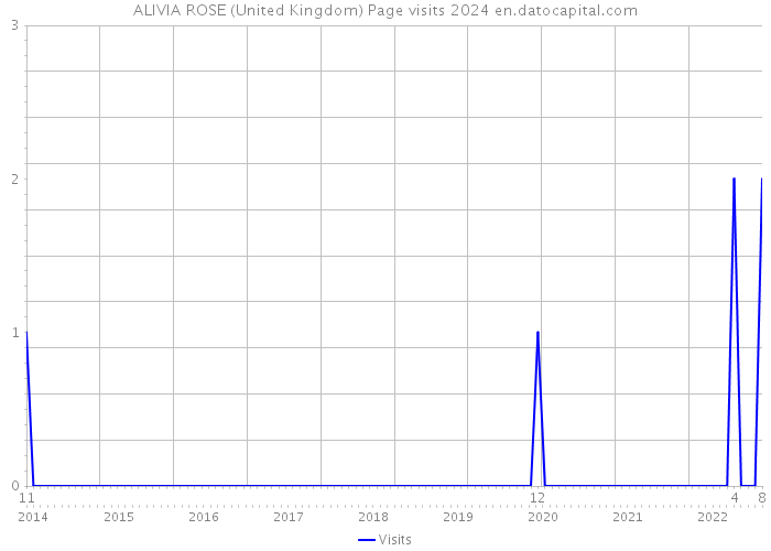 ALIVIA ROSE (United Kingdom) Page visits 2024 