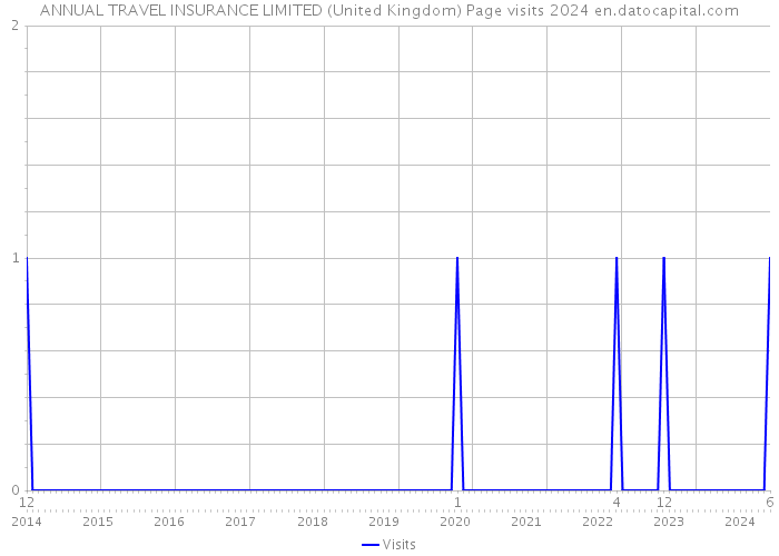 ANNUAL TRAVEL INSURANCE LIMITED (United Kingdom) Page visits 2024 
