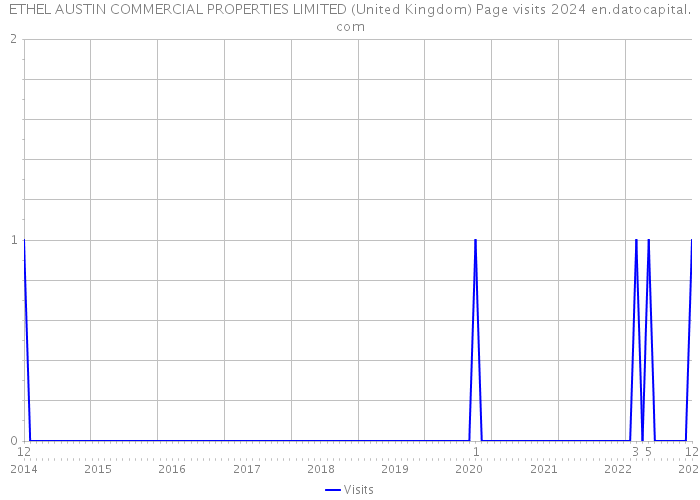 ETHEL AUSTIN COMMERCIAL PROPERTIES LIMITED (United Kingdom) Page visits 2024 