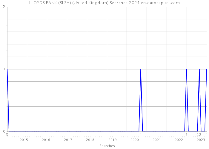 LLOYDS BANK (BLSA) (United Kingdom) Searches 2024 