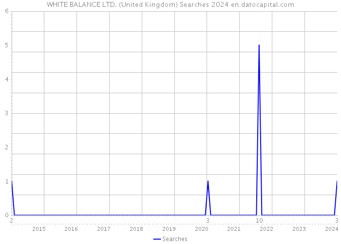 WHITE BALANCE LTD. (United Kingdom) Searches 2024 