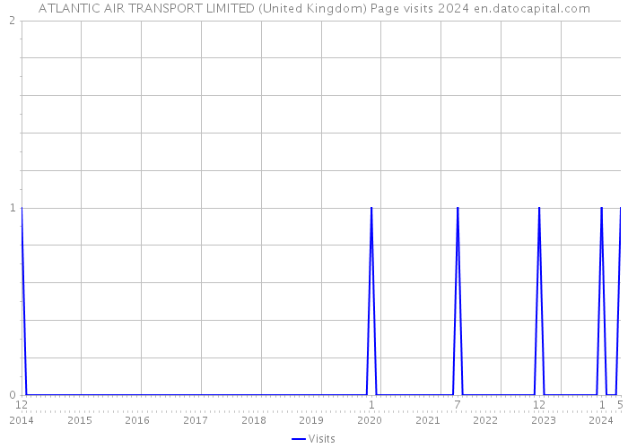 ATLANTIC AIR TRANSPORT LIMITED (United Kingdom) Page visits 2024 