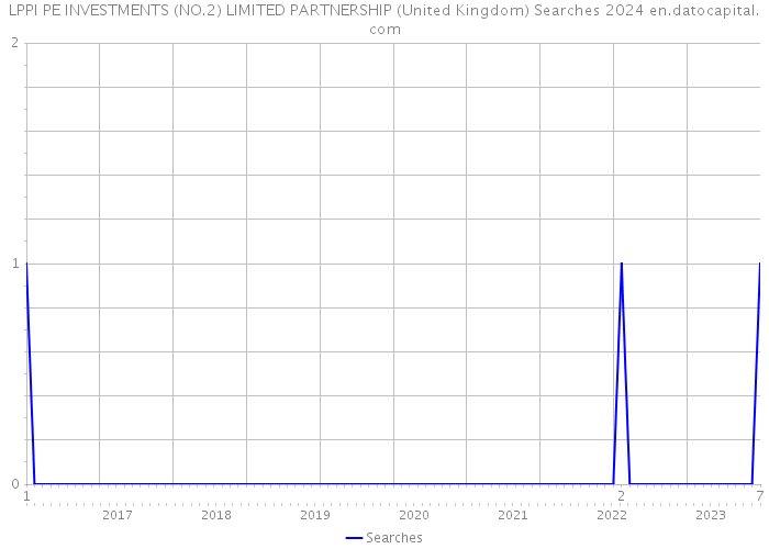 LPPI PE INVESTMENTS (NO.2) LIMITED PARTNERSHIP (United Kingdom) Searches 2024 