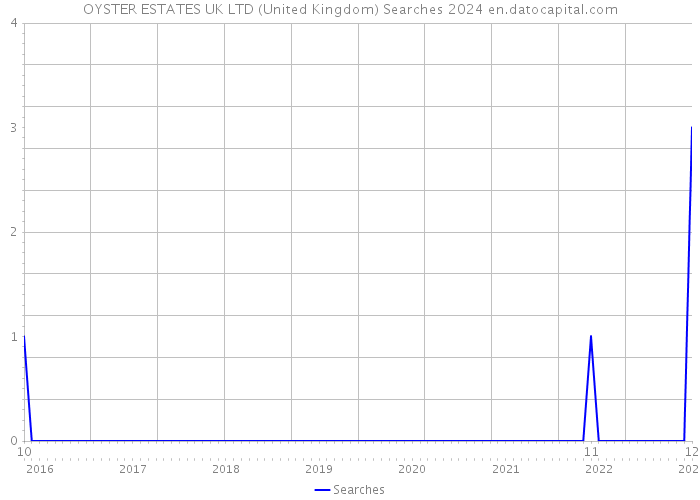 OYSTER ESTATES UK LTD (United Kingdom) Searches 2024 