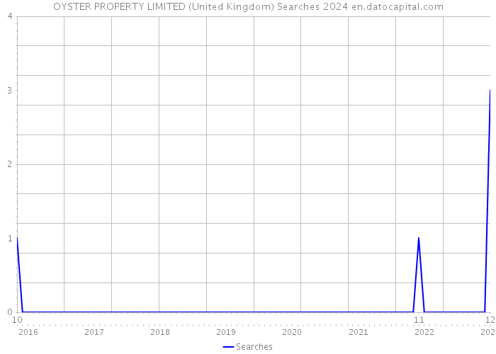 OYSTER PROPERTY LIMITED (United Kingdom) Searches 2024 