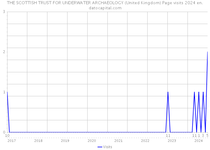 THE SCOTTISH TRUST FOR UNDERWATER ARCHAEOLOGY (United Kingdom) Page visits 2024 
