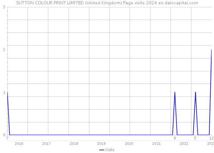 SUTTON COLOUR PRINT LIMITED (United Kingdom) Page visits 2024 