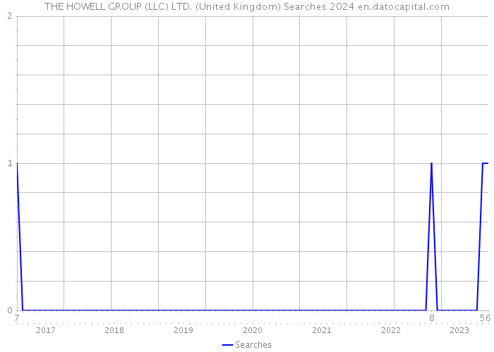 THE HOWELL GROUP (LLC) LTD. (United Kingdom) Searches 2024 