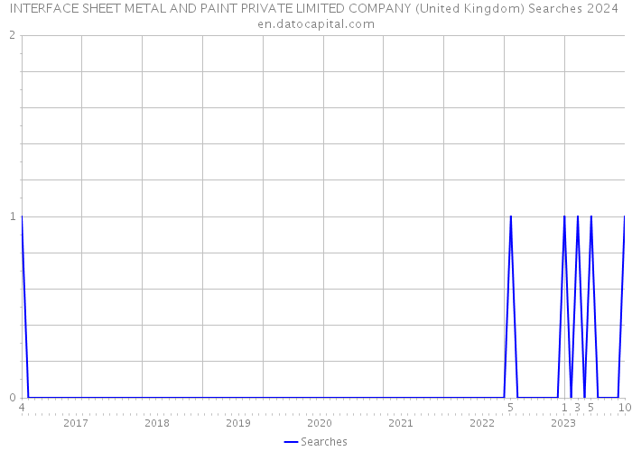 INTERFACE SHEET METAL AND PAINT PRIVATE LIMITED COMPANY (United Kingdom) Searches 2024 
