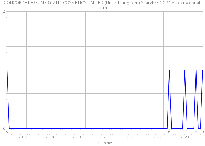CONCORDE PERFUMERY AND COSMETICS LIMITED (United Kingdom) Searches 2024 