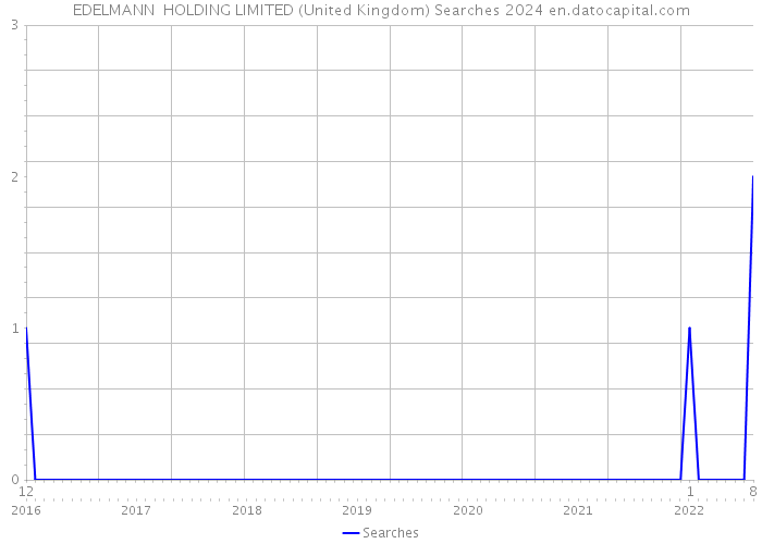 EDELMANN HOLDING LIMITED (United Kingdom) Searches 2024 
