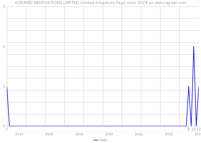 ASSURED RENOVATIONS LIMITED (United Kingdom) Page visits 2024 