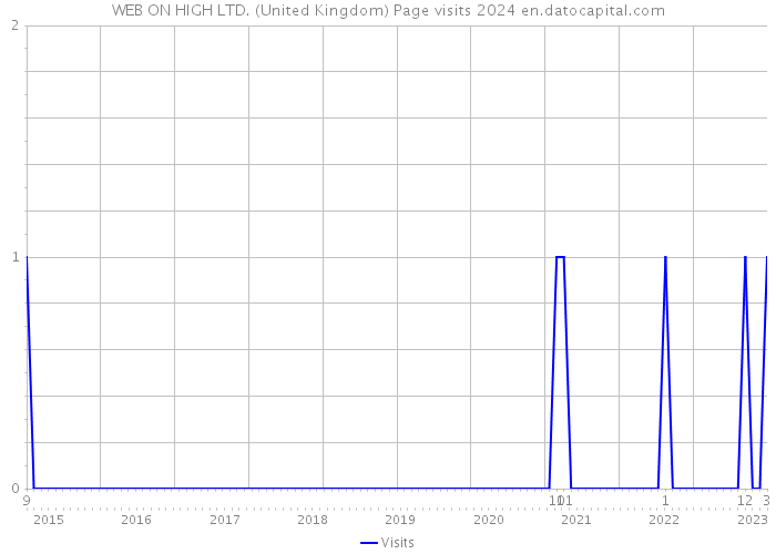 WEB ON HIGH LTD. (United Kingdom) Page visits 2024 