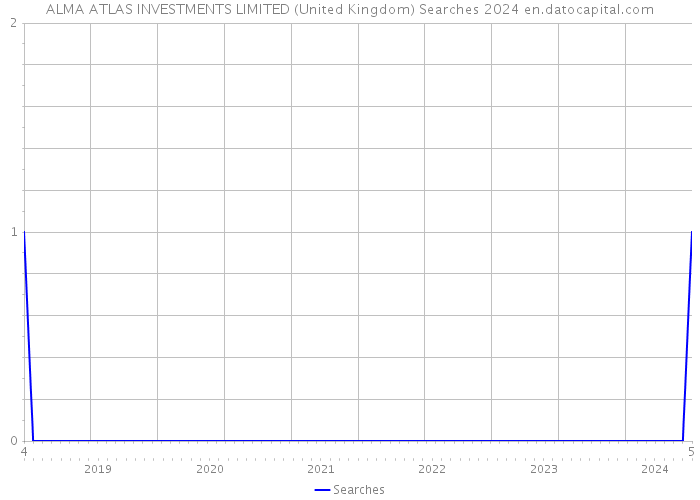 ALMA ATLAS INVESTMENTS LIMITED (United Kingdom) Searches 2024 