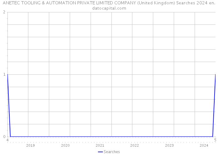 ANETEC TOOLING & AUTOMATION PRIVATE LIMITED COMPANY (United Kingdom) Searches 2024 