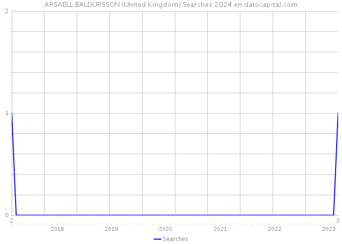 ARSAELL BALDURSSON (United Kingdom) Searches 2024 