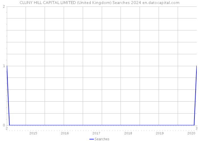 CLUNY HILL CAPITAL LIMITED (United Kingdom) Searches 2024 