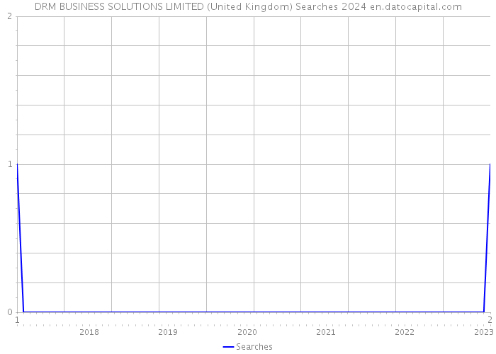 DRM BUSINESS SOLUTIONS LIMITED (United Kingdom) Searches 2024 