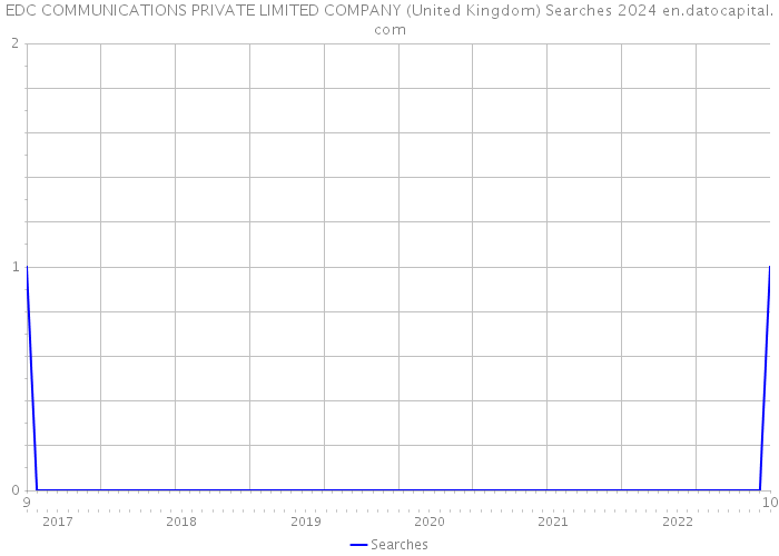 EDC COMMUNICATIONS PRIVATE LIMITED COMPANY (United Kingdom) Searches 2024 