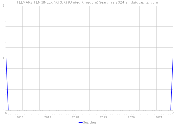 FELMARSH ENGINEERING (UK) (United Kingdom) Searches 2024 