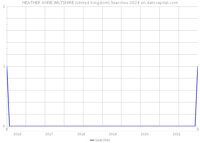 HEATHER ANNE WILTSHIRE (United Kingdom) Searches 2024 