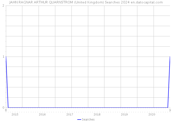 JAHN RAGNAR ARTHUR QUARNSTROM (United Kingdom) Searches 2024 