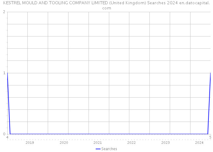KESTREL MOULD AND TOOLING COMPANY LIMITED (United Kingdom) Searches 2024 