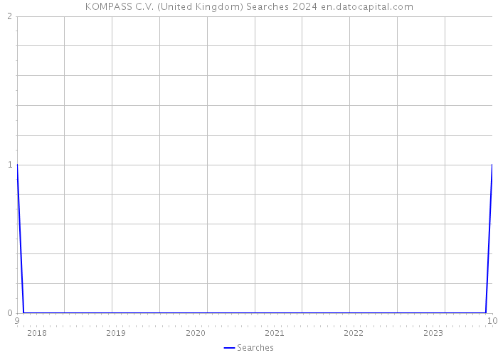 KOMPASS C.V. (United Kingdom) Searches 2024 