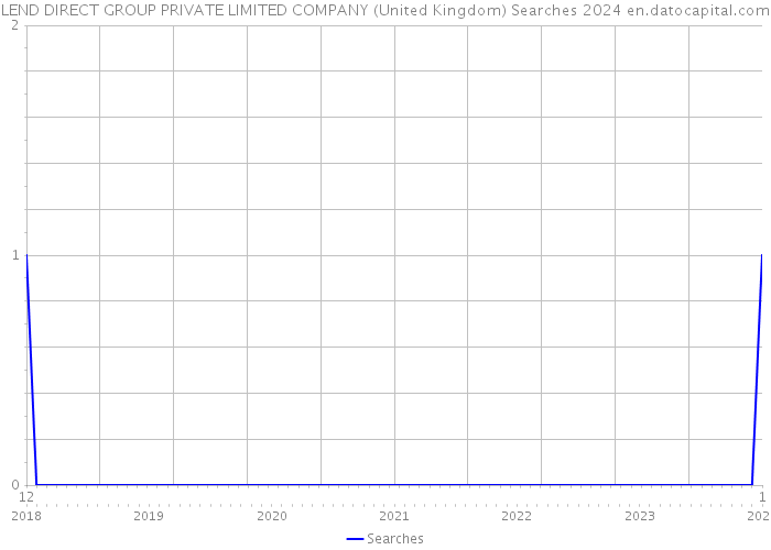 LEND DIRECT GROUP PRIVATE LIMITED COMPANY (United Kingdom) Searches 2024 