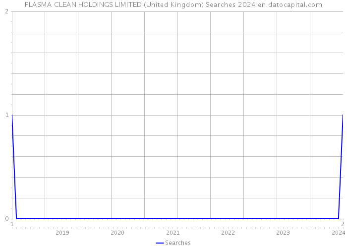PLASMA CLEAN HOLDINGS LIMITED (United Kingdom) Searches 2024 