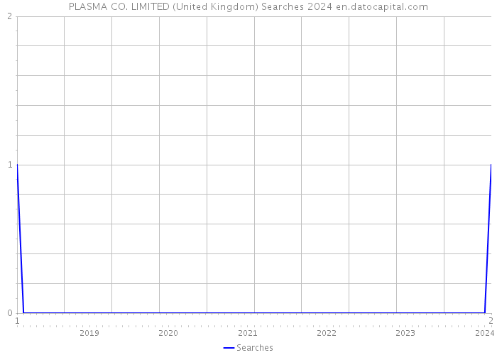 PLASMA CO. LIMITED (United Kingdom) Searches 2024 