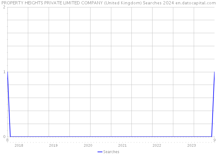 PROPERTY HEIGHTS PRIVATE LIMITED COMPANY (United Kingdom) Searches 2024 