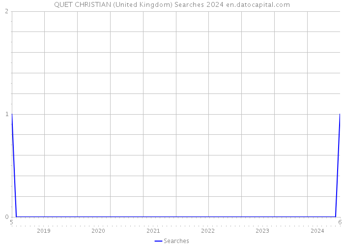 QUET CHRISTIAN (United Kingdom) Searches 2024 