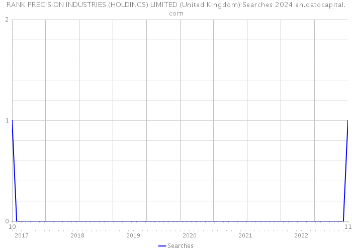 RANK PRECISION INDUSTRIES (HOLDINGS) LIMITED (United Kingdom) Searches 2024 