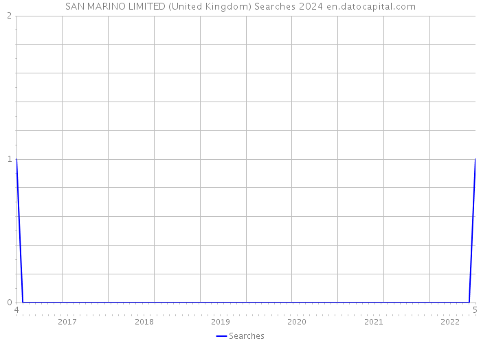 SAN MARINO LIMITED (United Kingdom) Searches 2024 
