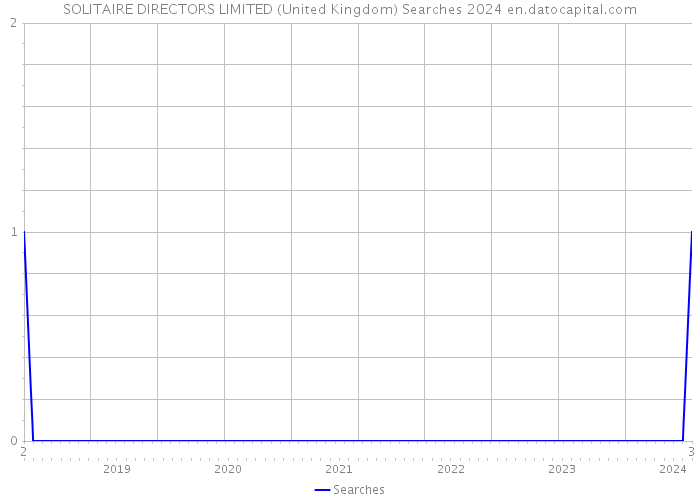 SOLITAIRE DIRECTORS LIMITED (United Kingdom) Searches 2024 