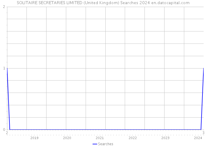 SOLITAIRE SECRETARIES LIMITED (United Kingdom) Searches 2024 