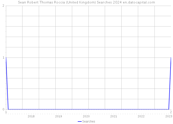 Sean Robert Thomas Roccia (United Kingdom) Searches 2024 