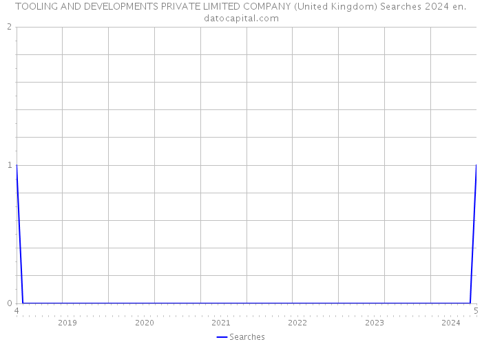TOOLING AND DEVELOPMENTS PRIVATE LIMITED COMPANY (United Kingdom) Searches 2024 