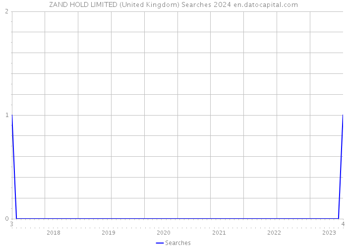 ZAND HOLD LIMITED (United Kingdom) Searches 2024 