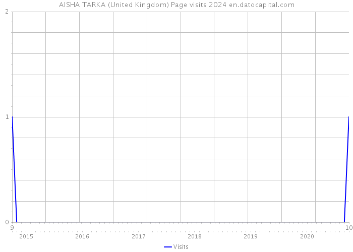 AISHA TARKA (United Kingdom) Page visits 2024 