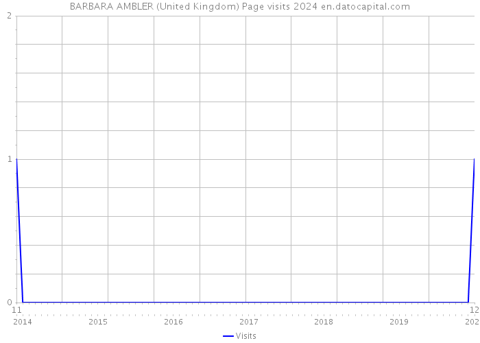 BARBARA AMBLER (United Kingdom) Page visits 2024 