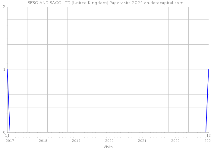 BEBO AND BAGO LTD (United Kingdom) Page visits 2024 