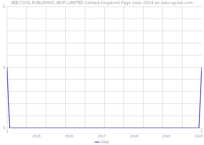 BEE COOL PUBLISHING (BCP) LIMITED (United Kingdom) Page visits 2024 