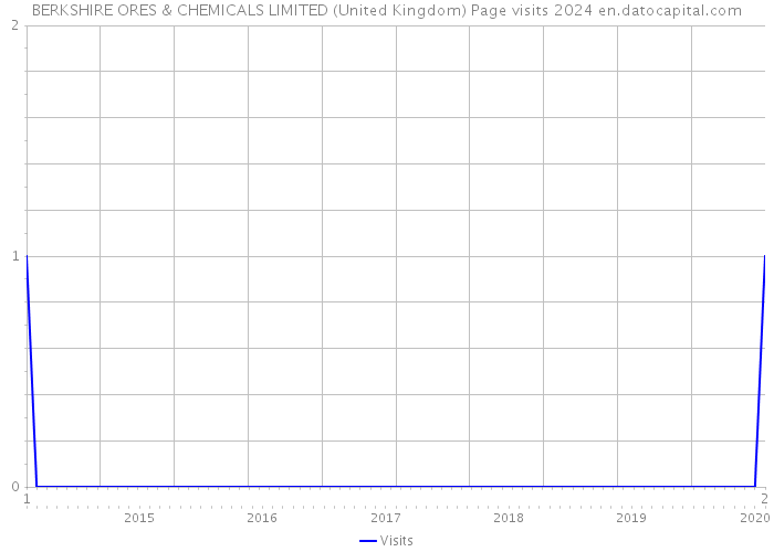 BERKSHIRE ORES & CHEMICALS LIMITED (United Kingdom) Page visits 2024 