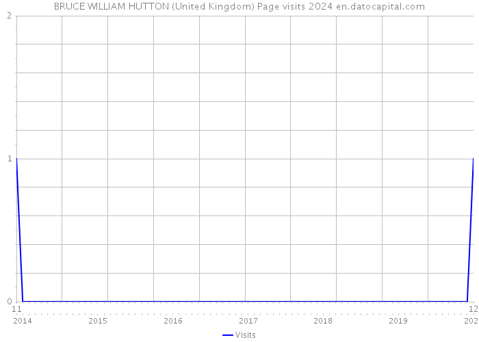 BRUCE WILLIAM HUTTON (United Kingdom) Page visits 2024 