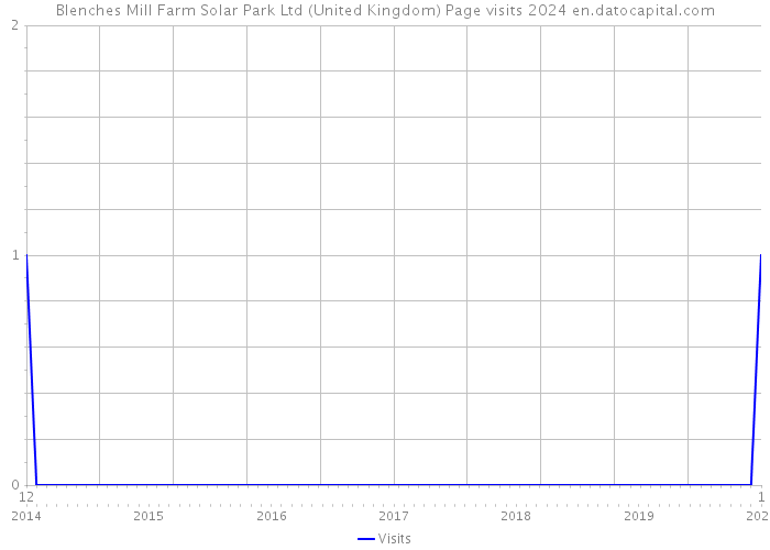 Blenches Mill Farm Solar Park Ltd (United Kingdom) Page visits 2024 