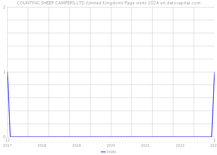 COUNTING SHEEP CAMPERS LTD (United Kingdom) Page visits 2024 